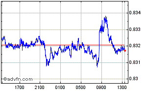 New Zealand Dollar - Canadian Dollar Intraday Forex Chart
